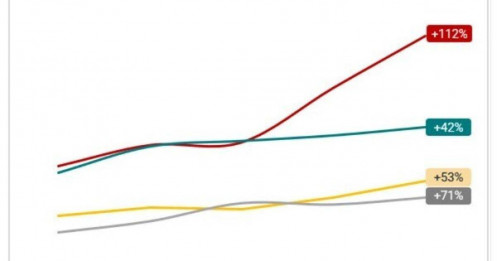 Thị trường BĐS: Thành phố này tăng giá đến 112% chỉ sau 4 năm