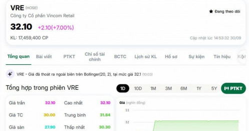 VRE tăng kịch trần sau thông tin nhận cổ tức khổng lồ
