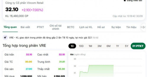 Cổ phiếu VRE tăng kịch trần trước thông tin sắp nhận gần 4.500 tỷ cổ tức