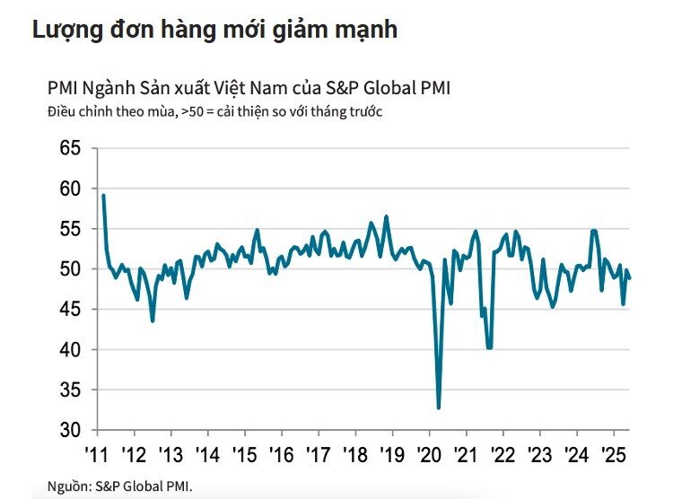 PMI tháng 6 giảm xuống 48,9 điểm