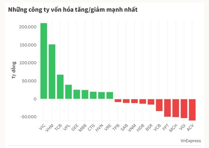 Vốn hóa doanh nghiệp 'họ Vingroup' tăng hơn 400.000 tỷ đồng nửa đầu năm