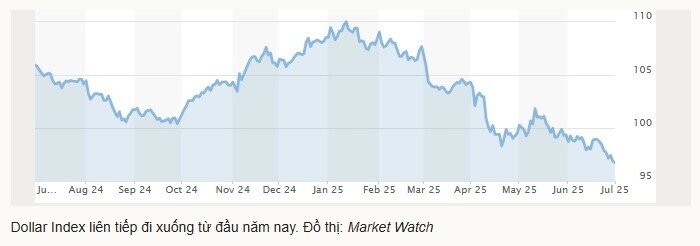 USD mất giá vì dự luật chi tiêu của ông Trump