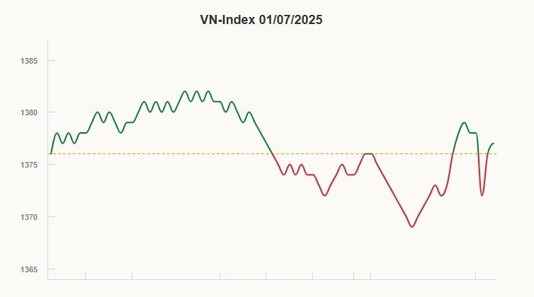 VN-Index tăng 3 phiên liên tiếp