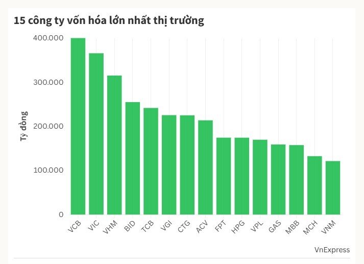 Vốn hóa doanh nghiệp 'họ Vingroup' tăng hơn 400.000 tỷ đồng nửa đầu năm