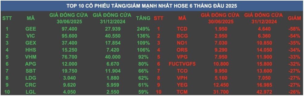 Cổ phiếu nào tăng trưởng ấn tượng nhất trên HSX trong 6 tháng?