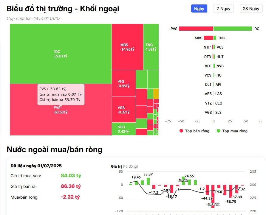 Khối ngoại quay đầu bán ròng gần 400 tỷ đồng, cổ phiếu nào bị 'xả' mạnh nhất?