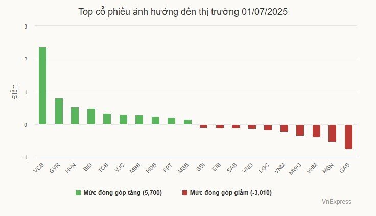 VN-Index tăng 3 phiên liên tiếp