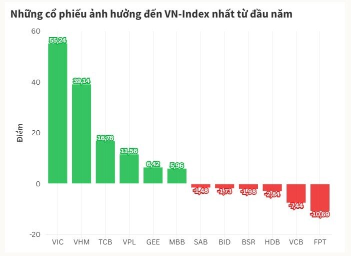 Vốn hóa doanh nghiệp 'họ Vingroup' tăng hơn 400.000 tỷ đồng nửa đầu năm