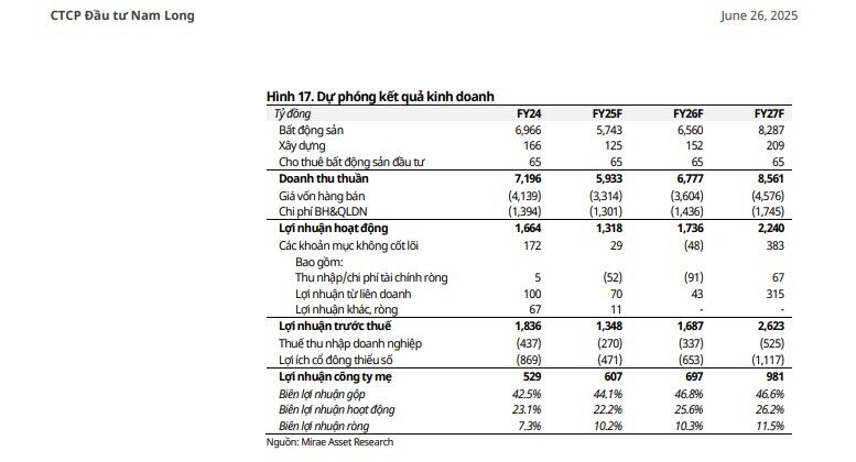 Một cổ phiếu BĐS được khuyến nghị tăng tỷ trọng, tiềm năng tăng giá 16%