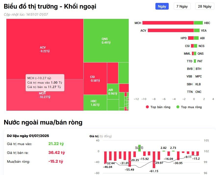 Khối ngoại quay đầu bán ròng gần 400 tỷ đồng, cổ phiếu nào bị 'xả' mạnh nhất?