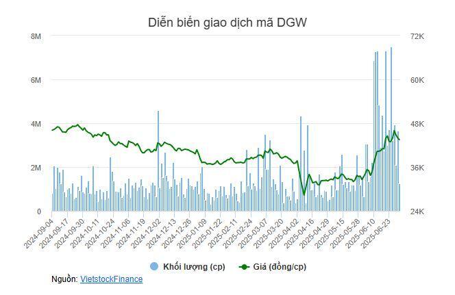Cổ phiếu Digiworld vọt tăng khi khối ngoại mua ròng mạnh