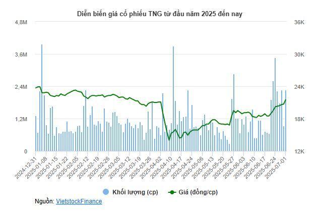 TNG báo doanh thu nửa đầu năm vượt 4,000 tỷ, cổ phiếu phục hồi 54% từ đáy