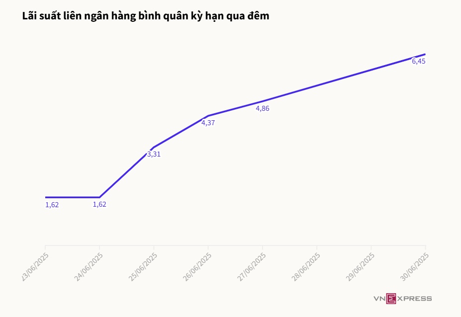 Lãi suất liên ngân hàng tăng mạnh