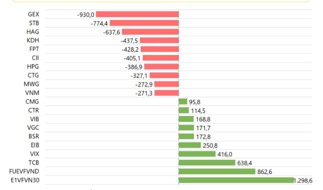 Tự doanh bán ròng hơn 5.500 tỷ đồng trong 6 tháng, mã nào là tâm điểm?