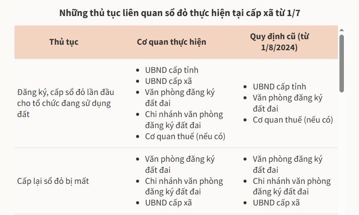 Những thủ tục liên quan sổ đỏ thực hiện tại cấp xã
