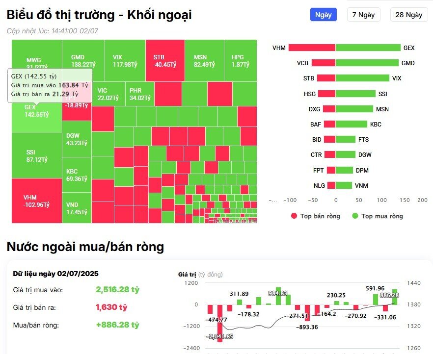 Khối ngoại trở lại mua ròng, tung gần 400 tỷ đồng 'gom' mạnh 3 mã Bluechips