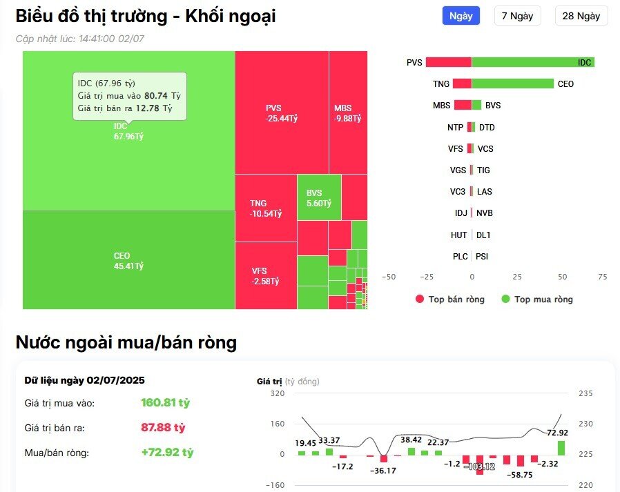 Khối ngoại trở lại mua ròng, tung gần 400 tỷ đồng 'gom' mạnh 3 mã Bluechips