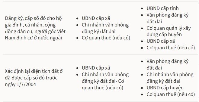 Những thủ tục liên quan sổ đỏ thực hiện tại cấp xã