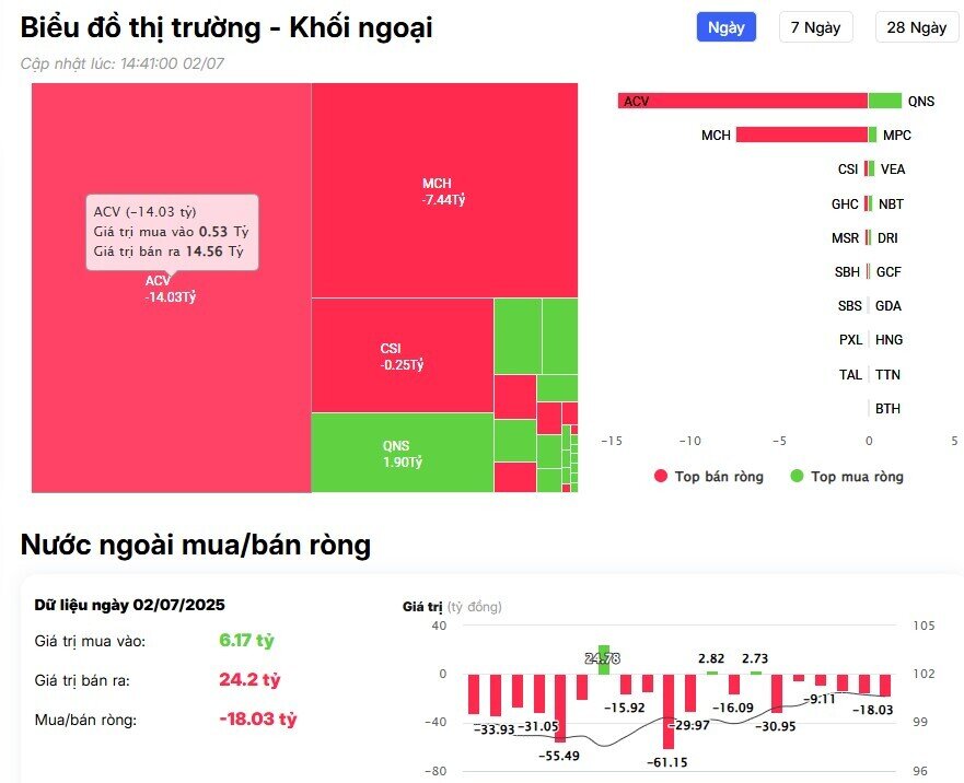 Khối ngoại trở lại mua ròng, tung gần 400 tỷ đồng 'gom' mạnh 3 mã Bluechips