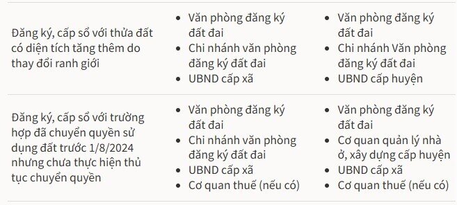 Những thủ tục liên quan sổ đỏ thực hiện tại cấp xã