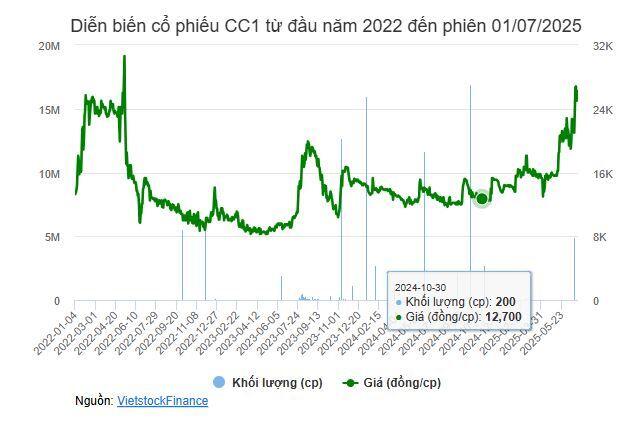 Vợ Thành viên HĐQT CC1 bán ra gần 5 triệu cp, thu về hơn 93 tỷ đồng