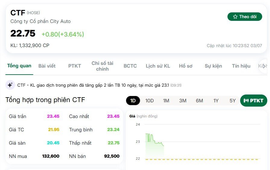 Cổ phiếu CTF bất ngờ tăng vọt