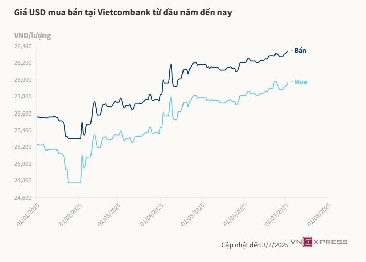 Giá USD tăng kịch trần