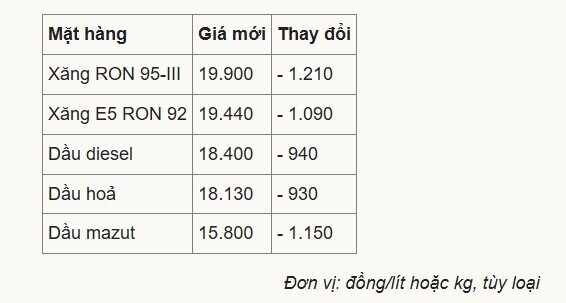 Giá xăng về dưới 20.000 đồng một lít