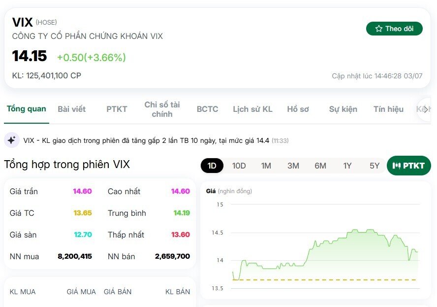 Sau 2 phiên, VIX khớp lệnh gần 250 triệu cổ phiếu
