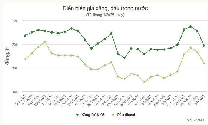 Giá xăng về dưới 20.000 đồng một lít