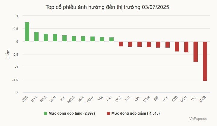Chứng khoán dứt mạch tăng