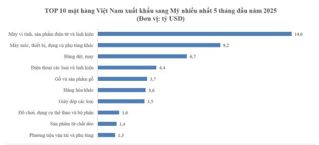 Mặt hàng nào Việt Nam xuất khẩu sang Mỹ nhiều nhất?