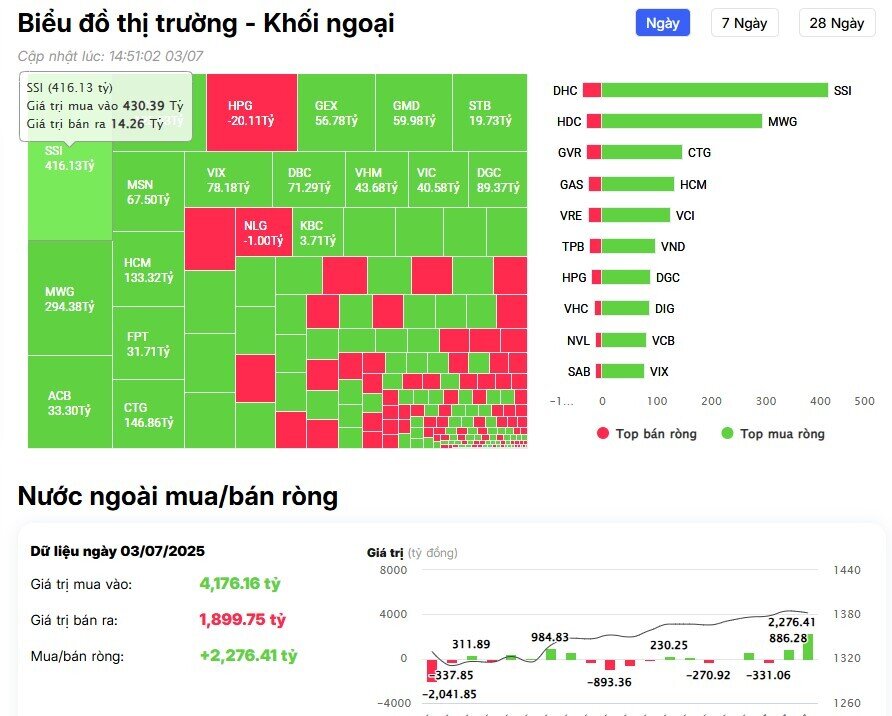 Khối ngoại mua ròng đột biến hơn 2.300 tỷ đồng, cổ phiếu nào được 'gom' mạnh?
