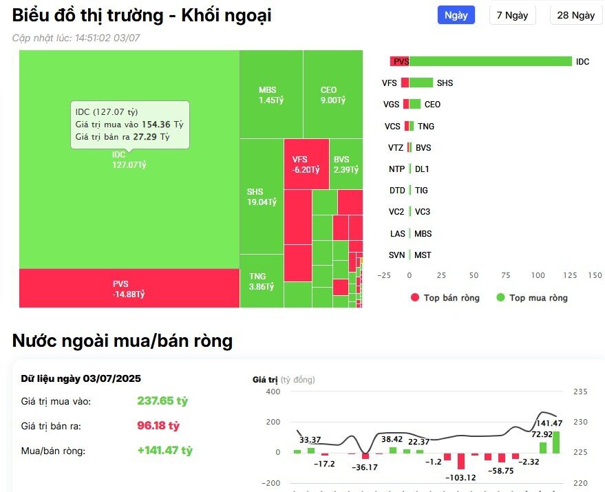 Khối ngoại mua ròng đột biến hơn 2.300 tỷ đồng, cổ phiếu nào được 'gom' mạnh?