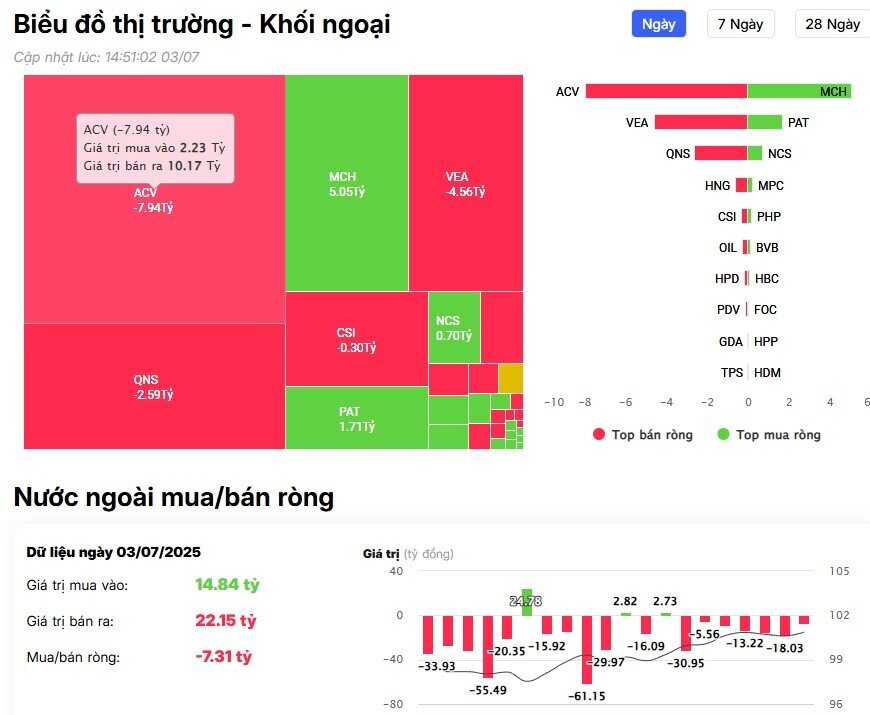 Khối ngoại mua ròng đột biến hơn 2.300 tỷ đồng, cổ phiếu nào được 'gom' mạnh?