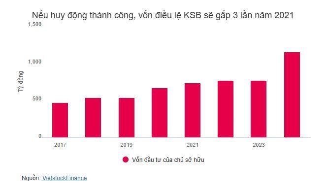 KSB muốn huy động hơn 1,100 tỷ từ cổ đông để trả nợ