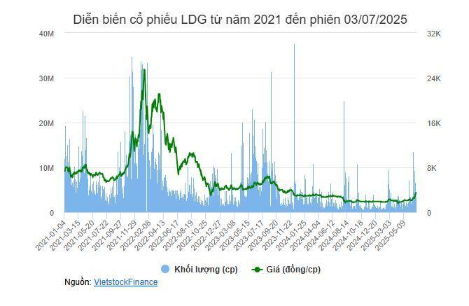 Cổ phiếu tăng trần 5 phiên, LDG nói do “triển vọng kinh doanh”