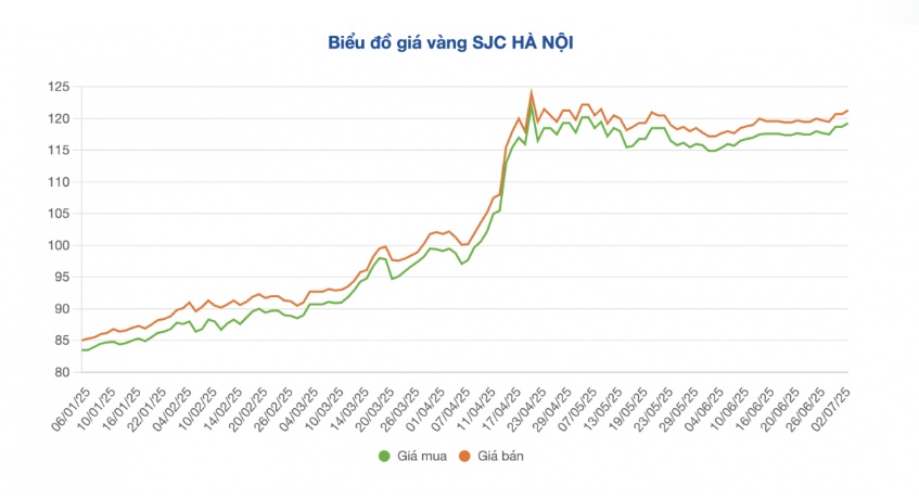 Vàng trong nước tăng mạnh, đạt mức cao nhất trong 2 tháng