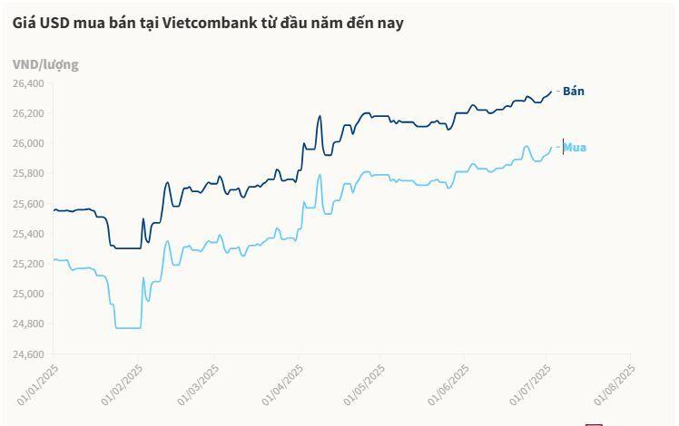 Giá USD tăng kịch trần