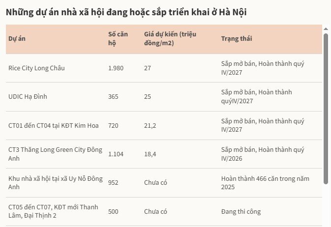 Nguồn cung nhà ở xã hội tăng trở lại