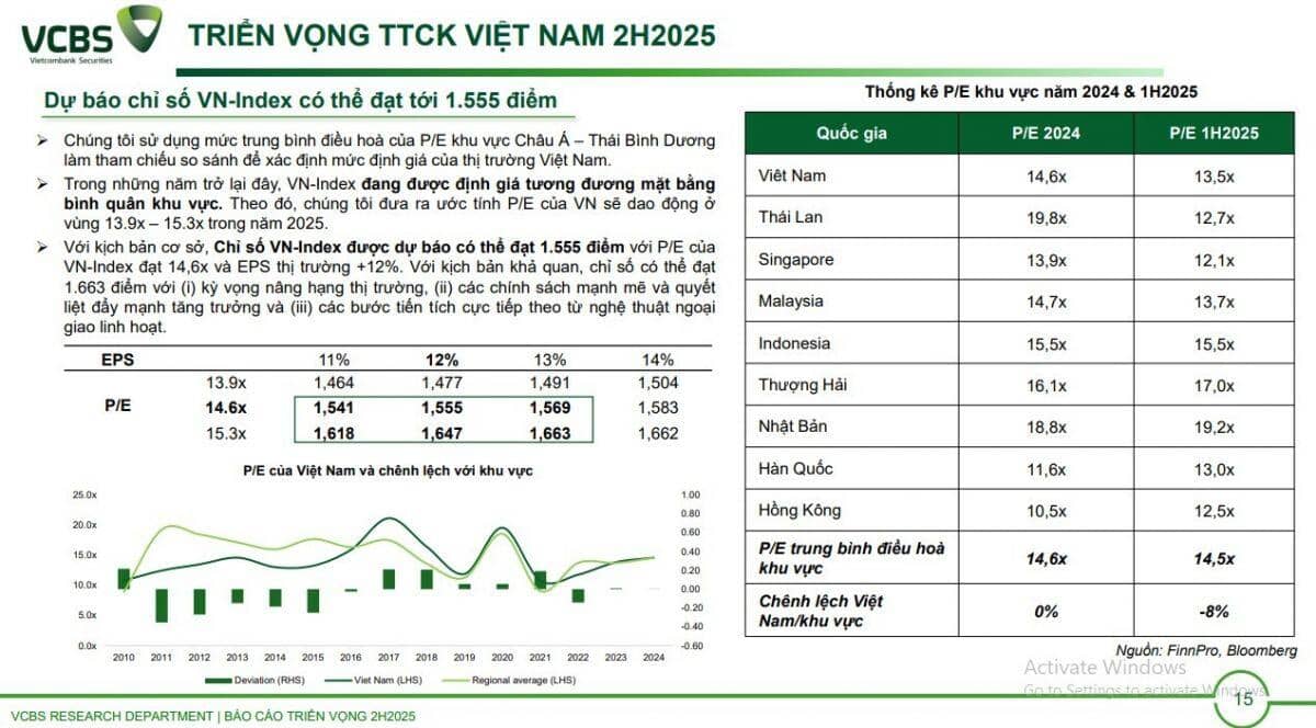 VnIndex có thể đạt 1.555 điểm, thanh khoản vượt 1 tỷ USD mỗi phiên trong năm 2025