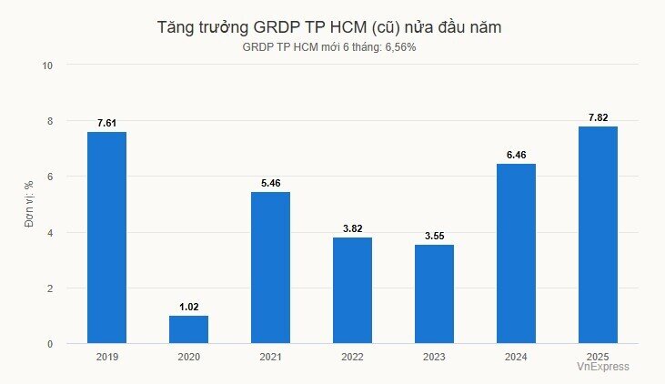 Kinh tế TP HCM trước sáp nhập tăng 7,82% nửa đầu năm