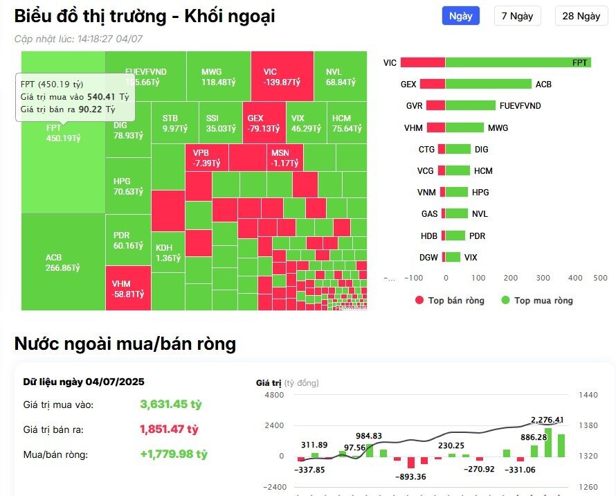 Khối ngoại tiếp đà mua ròng hơn 1.800 tỷ đồng, cổ phiếu nào là tâm điểm?