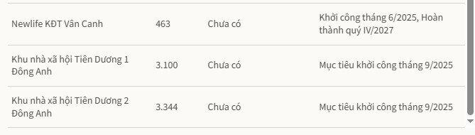 Nguồn cung nhà ở xã hội tăng trở lại