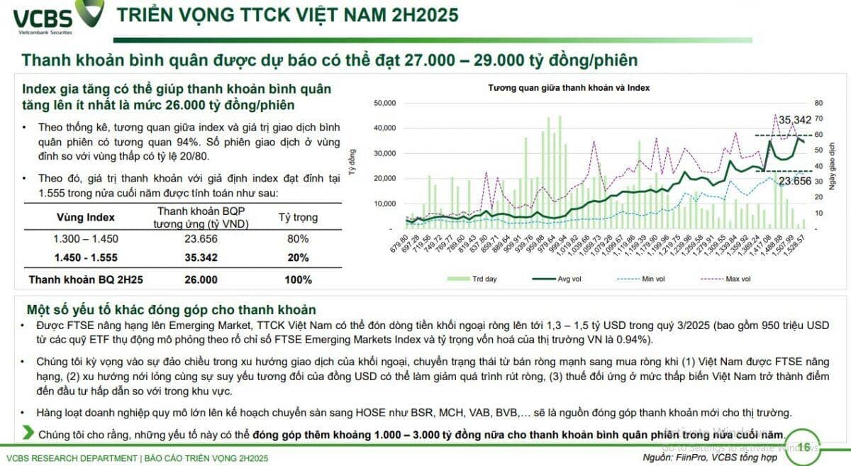 VnIndex có thể đạt 1.555 điểm, thanh khoản vượt 1 tỷ USD mỗi phiên trong năm 2025