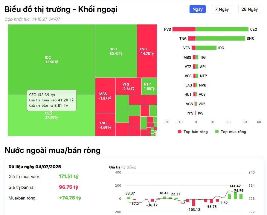 Khối ngoại tiếp đà mua ròng hơn 1.800 tỷ đồng, cổ phiếu nào là tâm điểm?