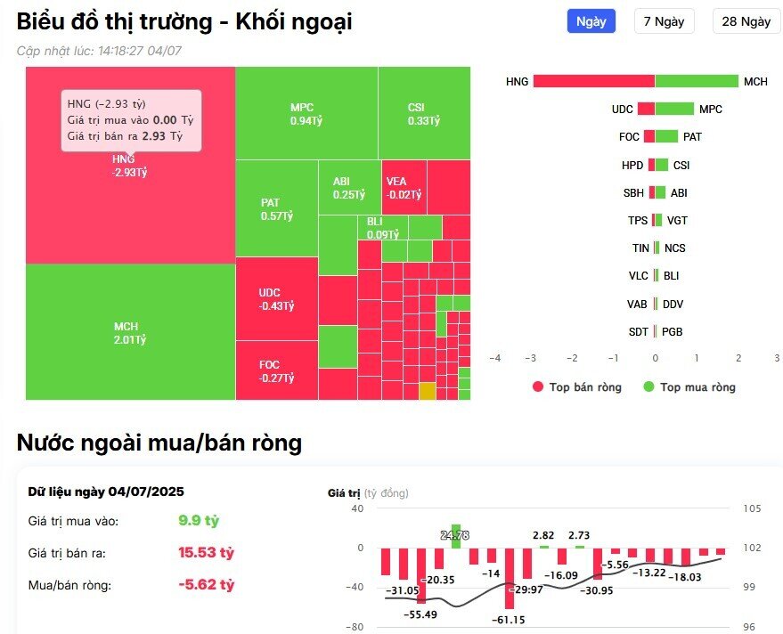 Khối ngoại tiếp đà mua ròng hơn 1.800 tỷ đồng, cổ phiếu nào là tâm điểm?