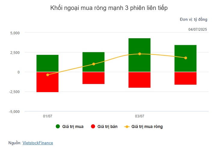 Theo dấu dòng tiền cá mập 04/07: Tự doanh và khối ngoại gom ròng gần 2.6 ngàn tỷ
