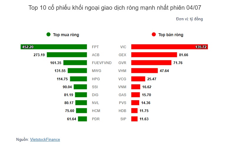Theo dấu dòng tiền cá mập 04/07: Tự doanh và khối ngoại gom ròng gần 2.6 ngàn tỷ