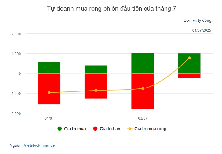 Theo dấu dòng tiền cá mập 04/07: Tự doanh và khối ngoại gom ròng gần 2.6 ngàn tỷ